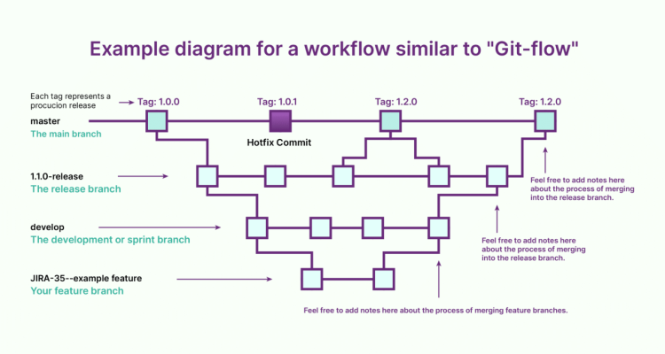 Best Practices for Software Version Control Essentials