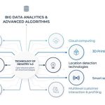 Microsoft Dynamics for the Manufacturing Industry Insights