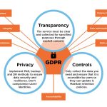 CRM and GDPR Ensuring Data Privacy and Compliance